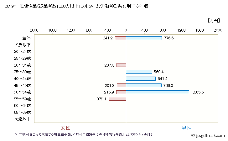 グラフ 年次 滋賀県の平均年収 (広告業の常雇フルタイム) 民間企業（従業者数1000人以上）フルタイム労働者の男女別平均年収