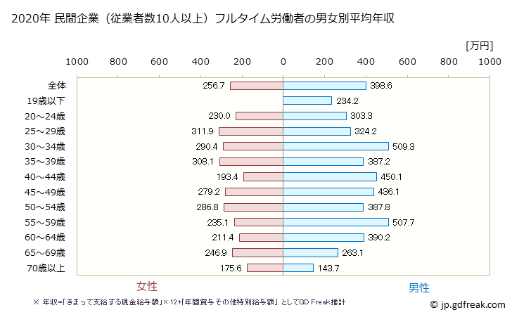 グラフ 年次 滋賀県の平均年収 (宿泊業・飲食サービス業の常雇フルタイム) 民間企業（従業者数10人以上）フルタイム労働者の男女別平均年収