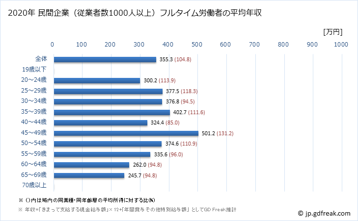 グラフ 年次 滋賀県の平均年収 (宿泊業・飲食サービス業の常雇フルタイム) 民間企業（従業者数1000人以上）フルタイム労働者の平均年収