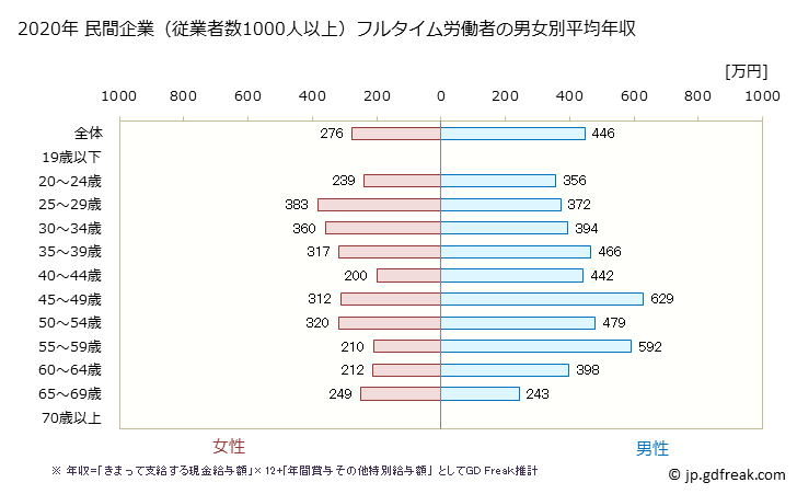 グラフ 年次 滋賀県の平均年収 (宿泊業・飲食サービス業の常雇フルタイム) 民間企業（従業者数1000人以上）フルタイム労働者の男女別平均年収