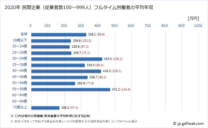 グラフ 年次 滋賀県の平均年収 (宿泊業・飲食サービス業の常雇フルタイム) 民間企業（従業者数100～999人）フルタイム労働者の平均年収