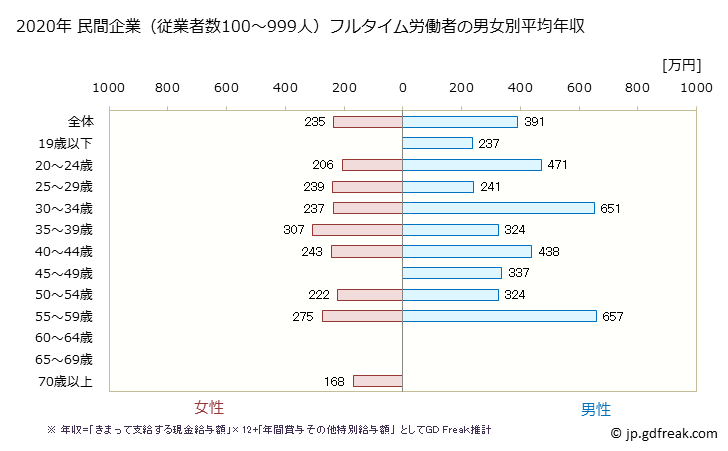 グラフ 年次 滋賀県の平均年収 (宿泊業・飲食サービス業の常雇フルタイム) 民間企業（従業者数100～999人）フルタイム労働者の男女別平均年収
