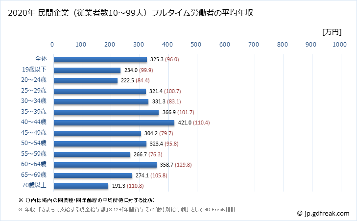 グラフ 年次 滋賀県の平均年収 (宿泊業・飲食サービス業の常雇フルタイム) 民間企業（従業者数10～99人）フルタイム労働者の平均年収