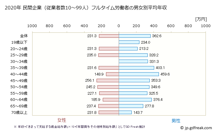 グラフ 年次 滋賀県の平均年収 (宿泊業・飲食サービス業の常雇フルタイム) 民間企業（従業者数10～99人）フルタイム労働者の男女別平均年収