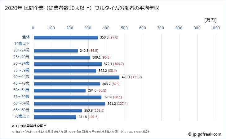 グラフ 年次 滋賀県の平均年収 (宿泊業の常雇フルタイム) 民間企業（従業者数10人以上）フルタイム労働者の平均年収