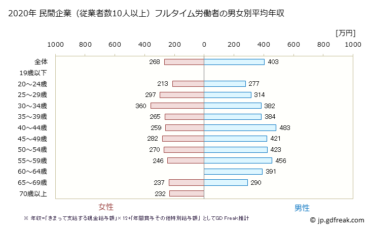 グラフ 年次 滋賀県の平均年収 (宿泊業の常雇フルタイム) 民間企業（従業者数10人以上）フルタイム労働者の男女別平均年収
