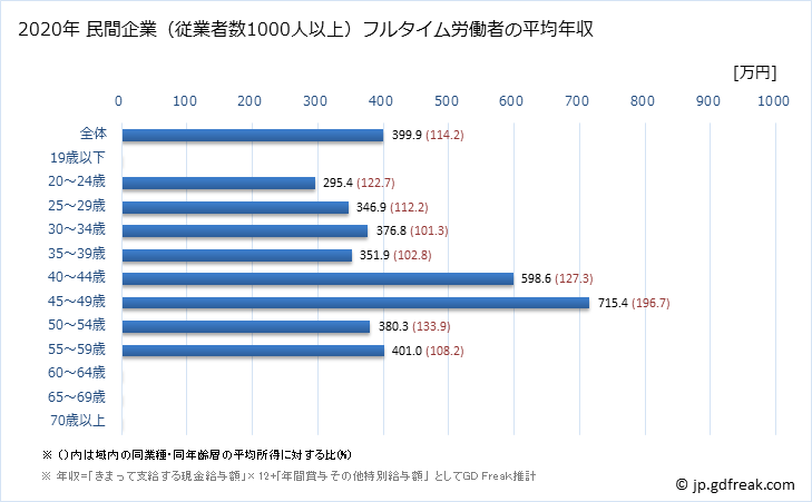 グラフ 年次 滋賀県の平均年収 (宿泊業の常雇フルタイム) 民間企業（従業者数1000人以上）フルタイム労働者の平均年収