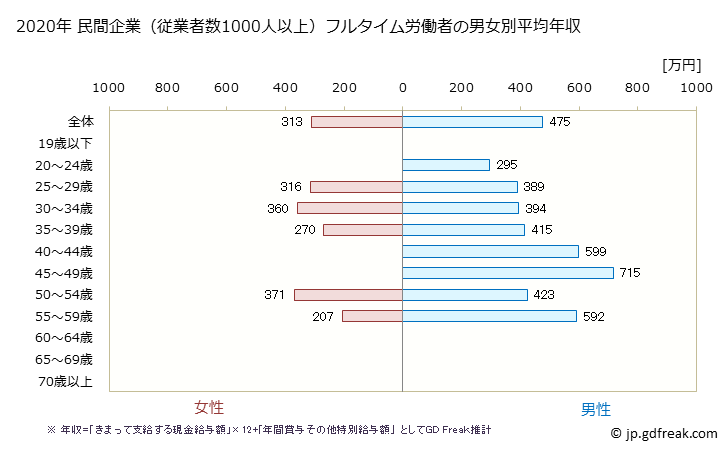 グラフ 年次 滋賀県の平均年収 (宿泊業の常雇フルタイム) 民間企業（従業者数1000人以上）フルタイム労働者の男女別平均年収