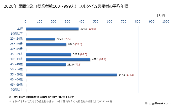 グラフ 年次 滋賀県の平均年収 (宿泊業の常雇フルタイム) 民間企業（従業者数100～999人）フルタイム労働者の平均年収