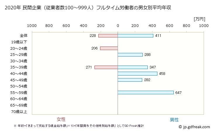 グラフ 年次 滋賀県の平均年収 (宿泊業の常雇フルタイム) 民間企業（従業者数100～999人）フルタイム労働者の男女別平均年収