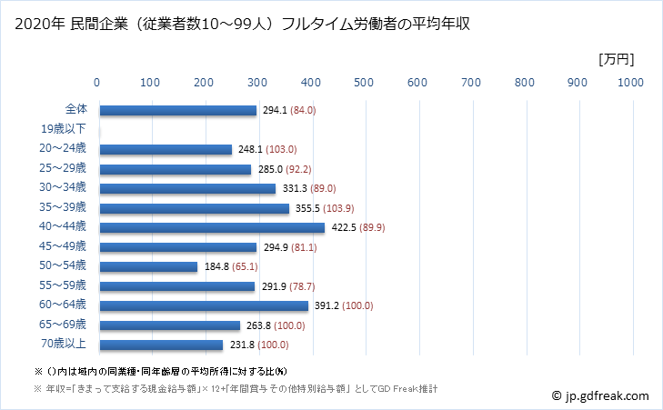 グラフ 年次 滋賀県の平均年収 (宿泊業の常雇フルタイム) 民間企業（従業者数10～99人）フルタイム労働者の平均年収