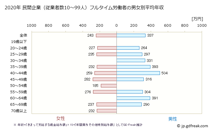 グラフ 年次 滋賀県の平均年収 (宿泊業の常雇フルタイム) 民間企業（従業者数10～99人）フルタイム労働者の男女別平均年収