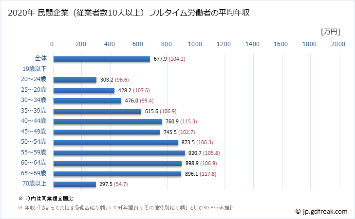 グラフ 年次 滋賀県の平均年収 (学校教育の常雇フルタイム) 民間企業（従業者数10人以上）フルタイム労働者の平均年収