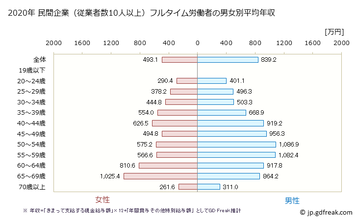 グラフ 年次 滋賀県の平均年収 (学校教育の常雇フルタイム) 民間企業（従業者数10人以上）フルタイム労働者の男女別平均年収
