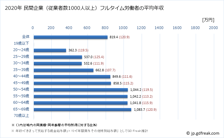 グラフ 年次 滋賀県の平均年収 (学校教育の常雇フルタイム) 民間企業（従業者数1000人以上）フルタイム労働者の平均年収