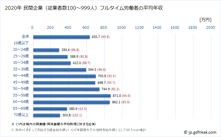 グラフ 年次 滋賀県の平均年収 (学校教育の常雇フルタイム) 民間企業（従業者数100～999人）フルタイム労働者の平均年収