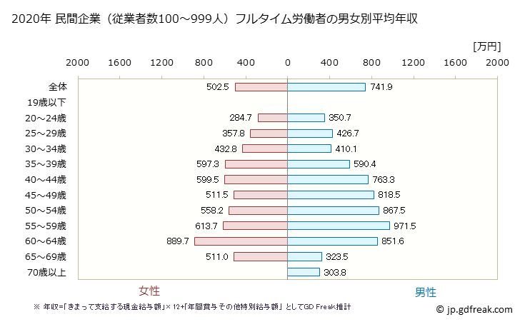 グラフ 年次 滋賀県の平均年収 (学校教育の常雇フルタイム) 民間企業（従業者数100～999人）フルタイム労働者の男女別平均年収