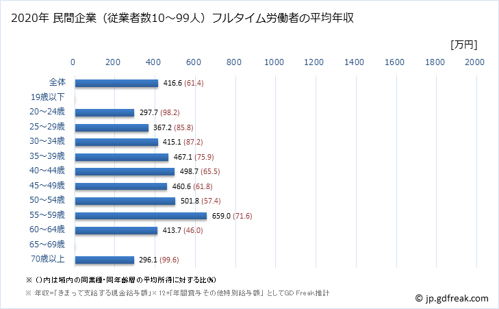 グラフ 年次 滋賀県の平均年収 (学校教育の常雇フルタイム) 民間企業（従業者数10～99人）フルタイム労働者の平均年収