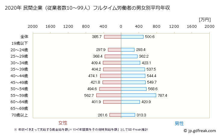 グラフ 年次 滋賀県の平均年収 (学校教育の常雇フルタイム) 民間企業（従業者数10～99人）フルタイム労働者の男女別平均年収