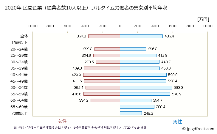 グラフ 年次 滋賀県の平均年収 (その他の教育・学習支援業の常雇フルタイム) 民間企業（従業者数10人以上）フルタイム労働者の男女別平均年収