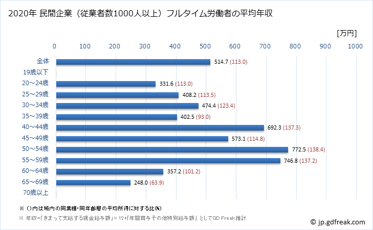 グラフ 年次 滋賀県の平均年収 (その他の教育・学習支援業の常雇フルタイム) 民間企業（従業者数1000人以上）フルタイム労働者の平均年収