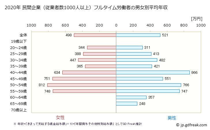 グラフ 年次 滋賀県の平均年収 (その他の教育・学習支援業の常雇フルタイム) 民間企業（従業者数1000人以上）フルタイム労働者の男女別平均年収