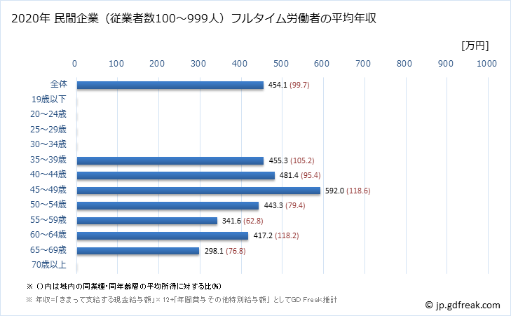 グラフ 年次 滋賀県の平均年収 (その他の教育・学習支援業の常雇フルタイム) 民間企業（従業者数100～999人）フルタイム労働者の平均年収