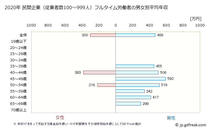 グラフ 年次 滋賀県の平均年収 (その他の教育・学習支援業の常雇フルタイム) 民間企業（従業者数100～999人）フルタイム労働者の男女別平均年収