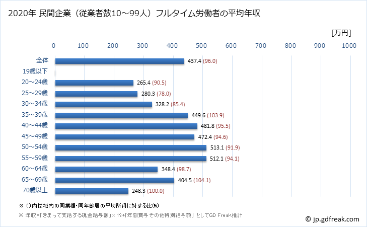 グラフ 年次 滋賀県の平均年収 (その他の教育・学習支援業の常雇フルタイム) 民間企業（従業者数10～99人）フルタイム労働者の平均年収