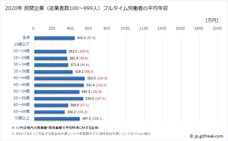 グラフ 年次 滋賀県の平均年収 (医療・福祉の常雇フルタイム) 民間企業（従業者数100～999人）フルタイム労働者の平均年収