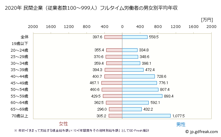 グラフ 年次 滋賀県の平均年収 (医療・福祉の常雇フルタイム) 民間企業（従業者数100～999人）フルタイム労働者の男女別平均年収