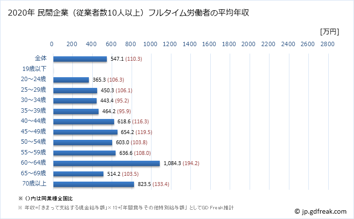 グラフ 年次 滋賀県の平均年収 (医療業の常雇フルタイム) 民間企業（従業者数10人以上）フルタイム労働者の平均年収