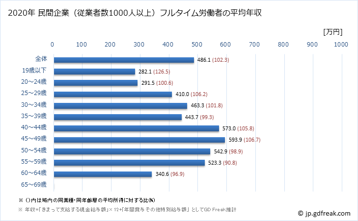 グラフ 年次 滋賀県の平均年収 (複合サービス事業の常雇フルタイム) 民間企業（従業者数1000人以上）フルタイム労働者の平均年収