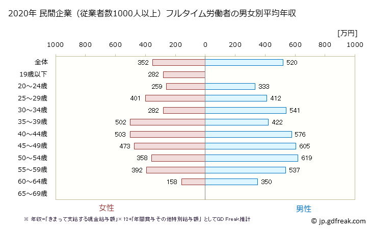 グラフ 年次 滋賀県の平均年収 (複合サービス事業の常雇フルタイム) 民間企業（従業者数1000人以上）フルタイム労働者の男女別平均年収