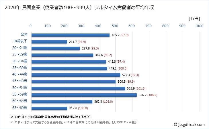 グラフ 年次 滋賀県の平均年収 (複合サービス事業の常雇フルタイム) 民間企業（従業者数100～999人）フルタイム労働者の平均年収