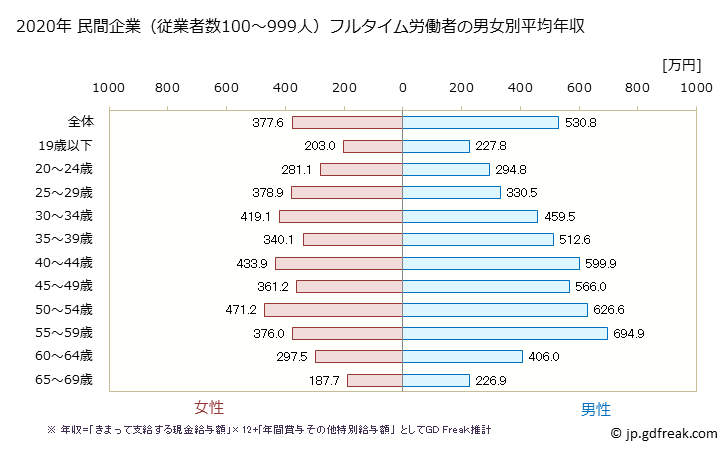 グラフ 年次 滋賀県の平均年収 (複合サービス事業の常雇フルタイム) 民間企業（従業者数100～999人）フルタイム労働者の男女別平均年収