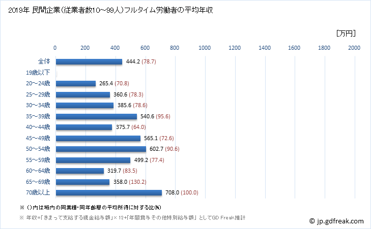 グラフ 年次 滋賀県の平均年収 (複合サービス事業の常雇フルタイム) 民間企業（従業者数1