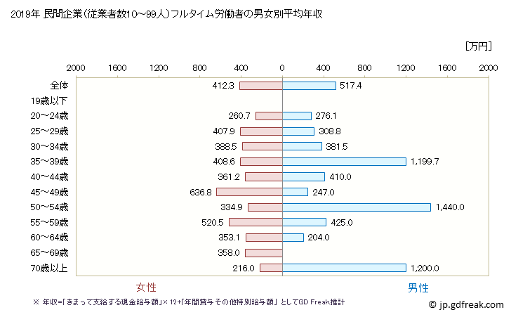 グラフ 年次 滋賀県の平均年収 (複合サービス事業の常雇フルタイム) 民間企業（従業者数1