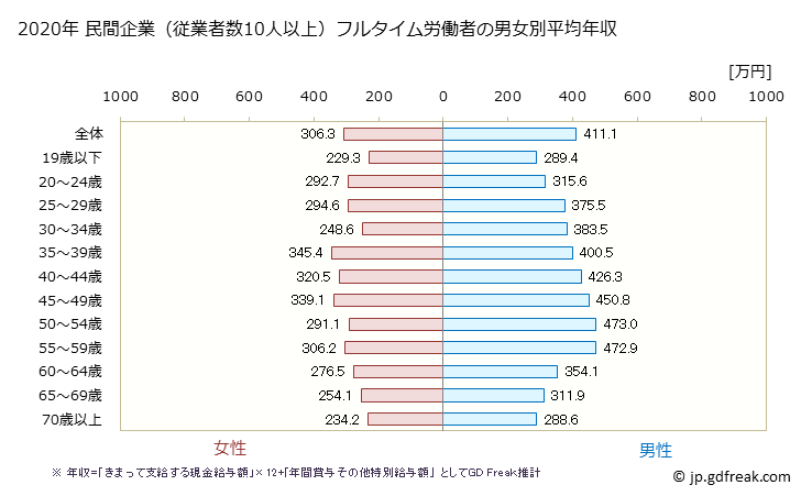 グラフ 年次 滋賀県の平均年収 (サービス業（他に分類されないものの常雇フルタイム) 民間企業（従業者数10人以上）フルタイム労働者の男女別平均年収