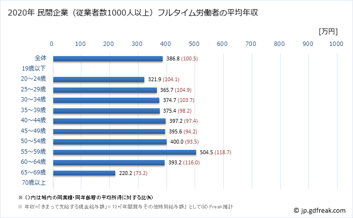 グラフ 年次 滋賀県の平均年収 (サービス業（他に分類されないものの常雇フルタイム) 民間企業（従業者数1000人以上）フルタイム労働者の平均年収