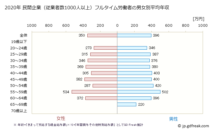 グラフ 年次 滋賀県の平均年収 (サービス業（他に分類されないものの常雇フルタイム) 民間企業（従業者数1000人以上）フルタイム労働者の男女別平均年収