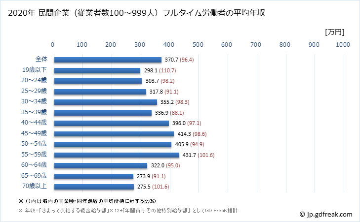 グラフ 年次 滋賀県の平均年収 (サービス業（他に分類されないものの常雇フルタイム) 民間企業（従業者数100～999人）フルタイム労働者の平均年収