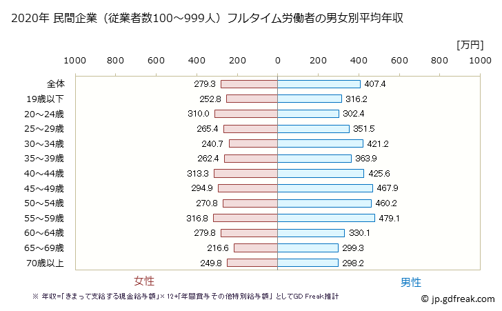 グラフ 年次 滋賀県の平均年収 (サービス業（他に分類されないものの常雇フルタイム) 民間企業（従業者数100～999人）フルタイム労働者の男女別平均年収