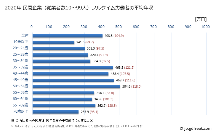 グラフ 年次 滋賀県の平均年収 (サービス業（他に分類されないものの常雇フルタイム) 民間企業（従業者数10～99人）フルタイム労働者の平均年収