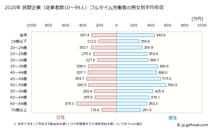 グラフ 年次 滋賀県の平均年収 (サービス業（他に分類されないものの常雇フルタイム) 民間企業（従業者数10～99人）フルタイム労働者の男女別平均年収