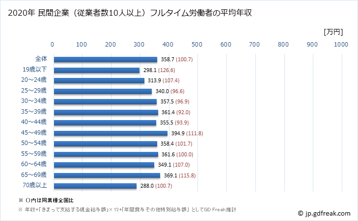 グラフ 年次 滋賀県の平均年収 (職業紹介・労働者派遣業の常雇フルタイム) 民間企業（従業者数10人以上）フルタイム労働者の平均年収