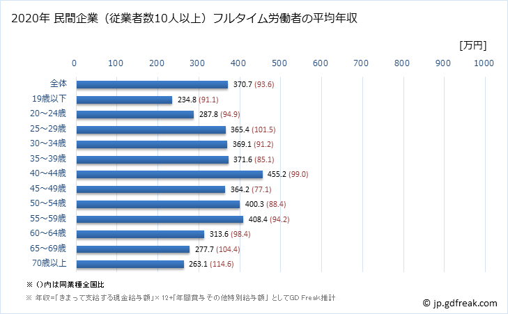 グラフ 年次 滋賀県の平均年収 (その他の事業サービス業の常雇フルタイム) 民間企業（従業者数10人以上）フルタイム労働者の平均年収