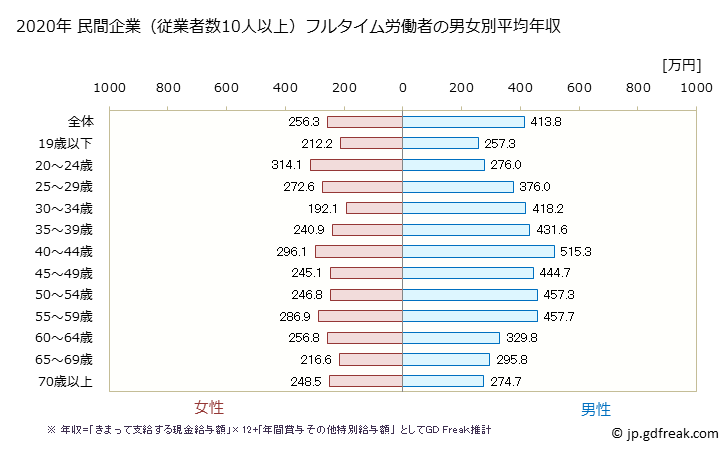 グラフ 年次 滋賀県の平均年収 (その他の事業サービス業の常雇フルタイム) 民間企業（従業者数10人以上）フルタイム労働者の男女別平均年収