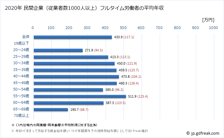 グラフ 年次 滋賀県の平均年収 (その他の事業サービス業の常雇フルタイム) 民間企業（従業者数1000人以上）フルタイム労働者の平均年収