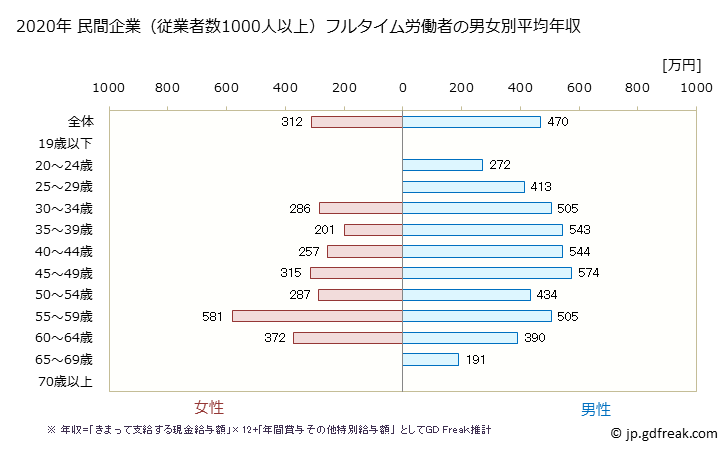 グラフ 年次 滋賀県の平均年収 (その他の事業サービス業の常雇フルタイム) 民間企業（従業者数1000人以上）フルタイム労働者の男女別平均年収